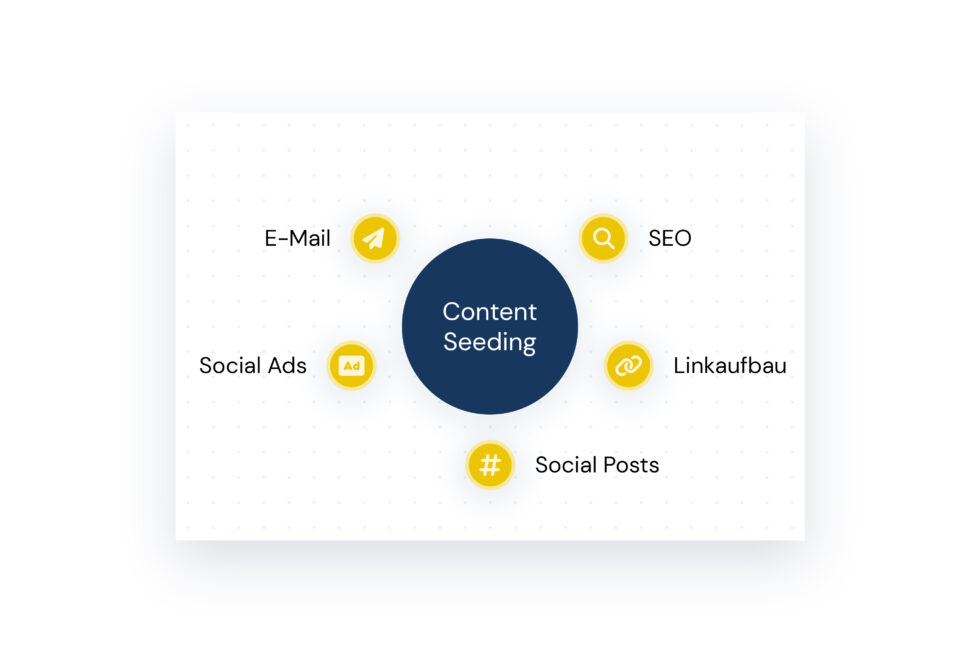 Illustration zeigt verschiedene Möglichkeiten des Content Seeding, die von uns als Content-Berater angewandt werden, darunter Suchmaschinenoptimierung, Werbung in sozialen Medien und E-Mail-Marketing