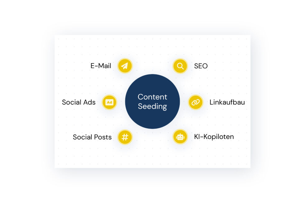 Illustration zeigt verschiedene Möglichkeiten des Content Seeding, die von uns als Content-Berater angewandt werden, darunter Suchmaschinenoptimierung, Werbung in sozialen Medien, Generative Engine Optimization und E-Mail-Marketing